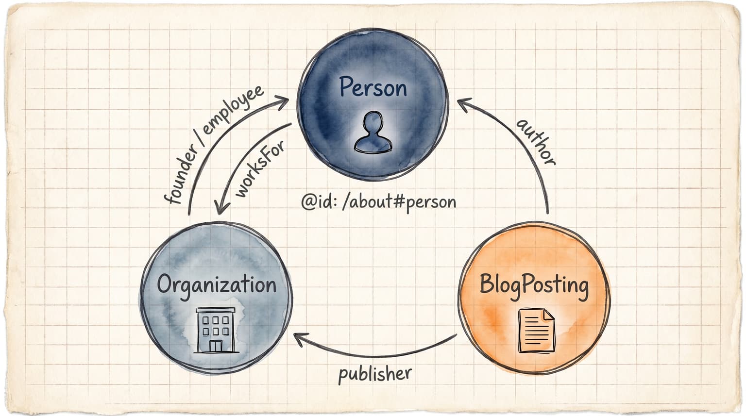 Schema.orgのPerson×Organization×BlogPostingを三角統合する実装