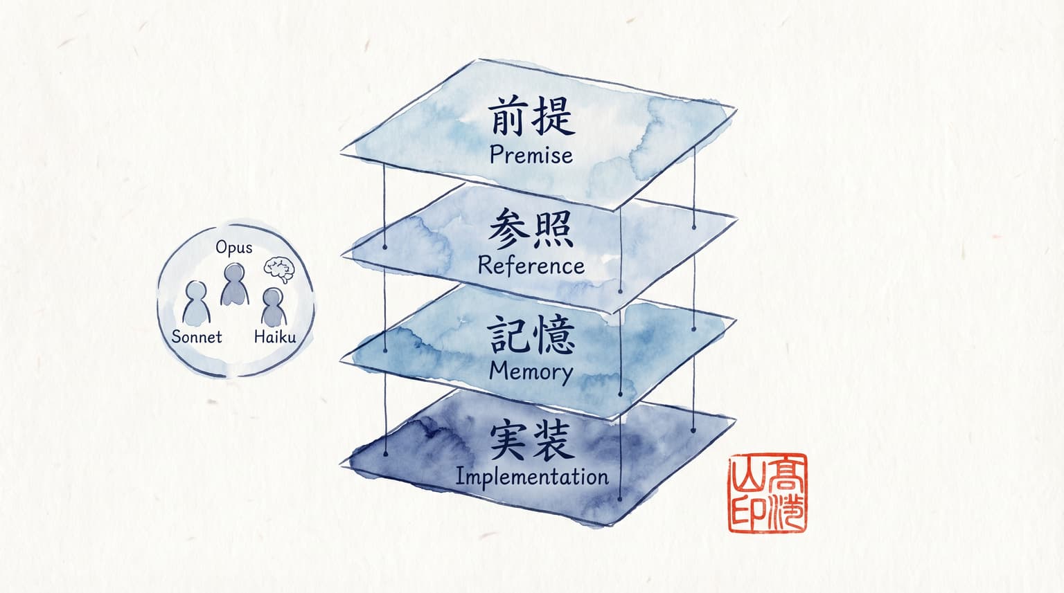 Claude Architect試験対策アプリを初心者向けに改修した4層設計